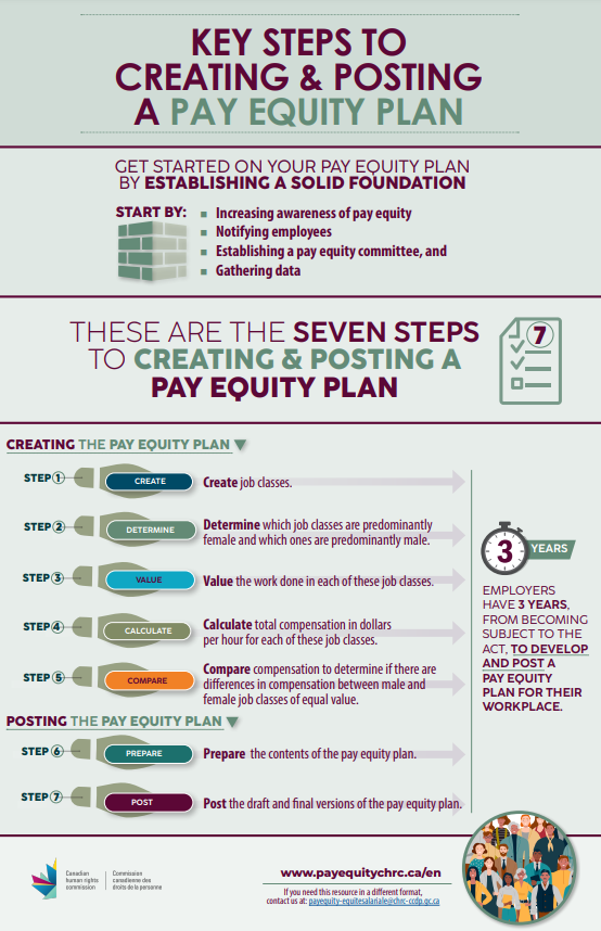 Key steps to Creating and Posting a Pay Equity Plan