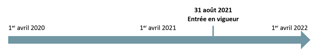 Flèche du temps, datée en partant du 1er avril 2020; le 1er avril 2021; le 31 aout 2021 (Entrée en vigueur) et le 1er avril 2022