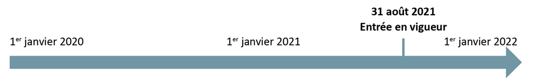Flèche du temps, datée en partant du 1er janvier 2020; le 1er janvier 2021; le 31 aout 2021 (Entrée en vigueur) et le 1er janvier 2022