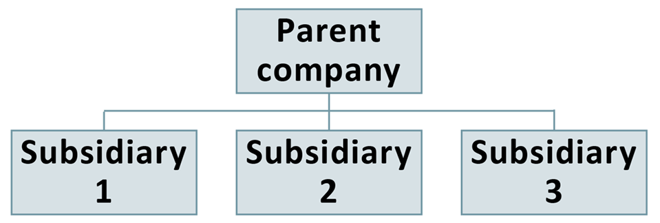 An organizational chart; Parent company in the top row and three boxes in the bottom row labelled Subsidiary 1 Subsidiary 2 and Subsidiary 3