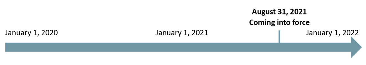 A timeline arrow; January 1, 2020; January 1, 2021; August 31, 2021 (Coming into force); and January 1, 2022