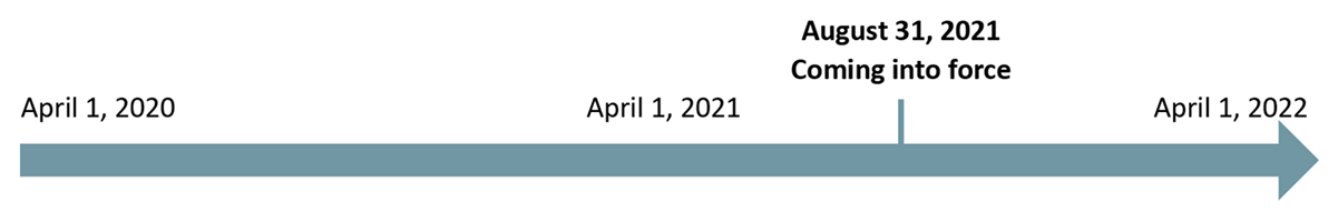 A timeline arrow; April 1, 2020; April 1, 2021; August 31, 2021 (Coming into force); and April 1, 2022