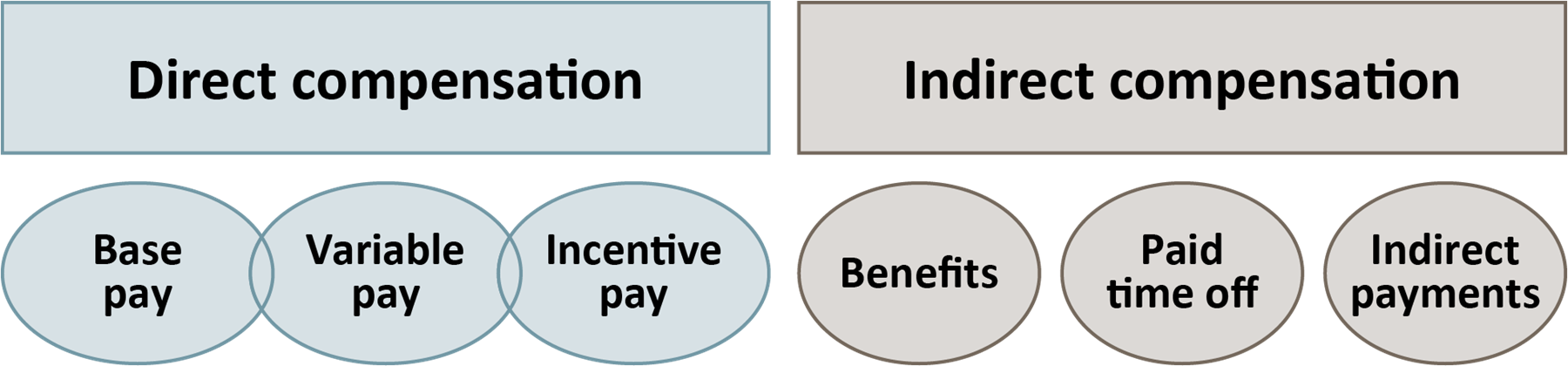 Identifying incentive pay