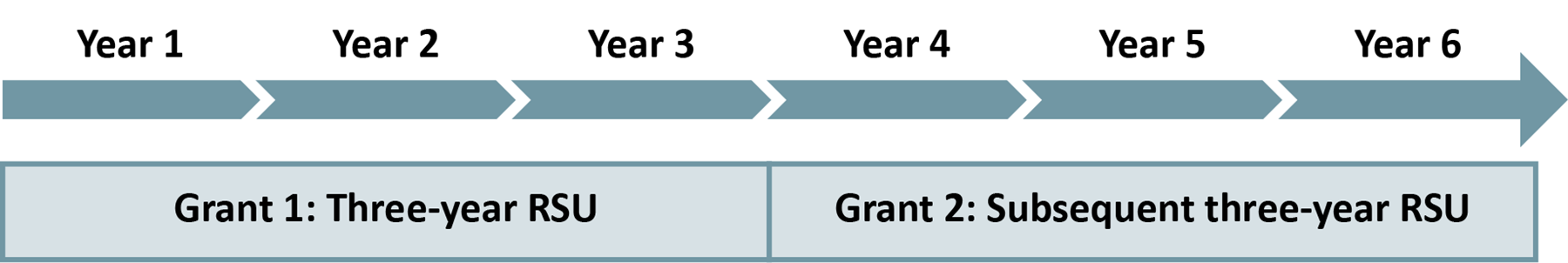 An RSU grant for meeting defined longer-term retention milestones, with a subsequent RSU grant once the original RSU milestone has been met.