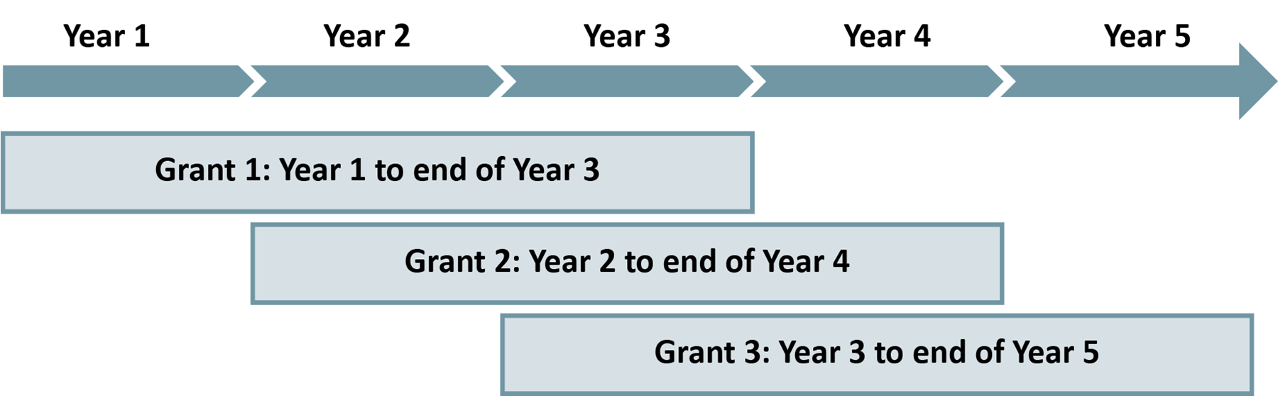 Annual and recurring RSU grants for meeting defined longer-term retention milestones.