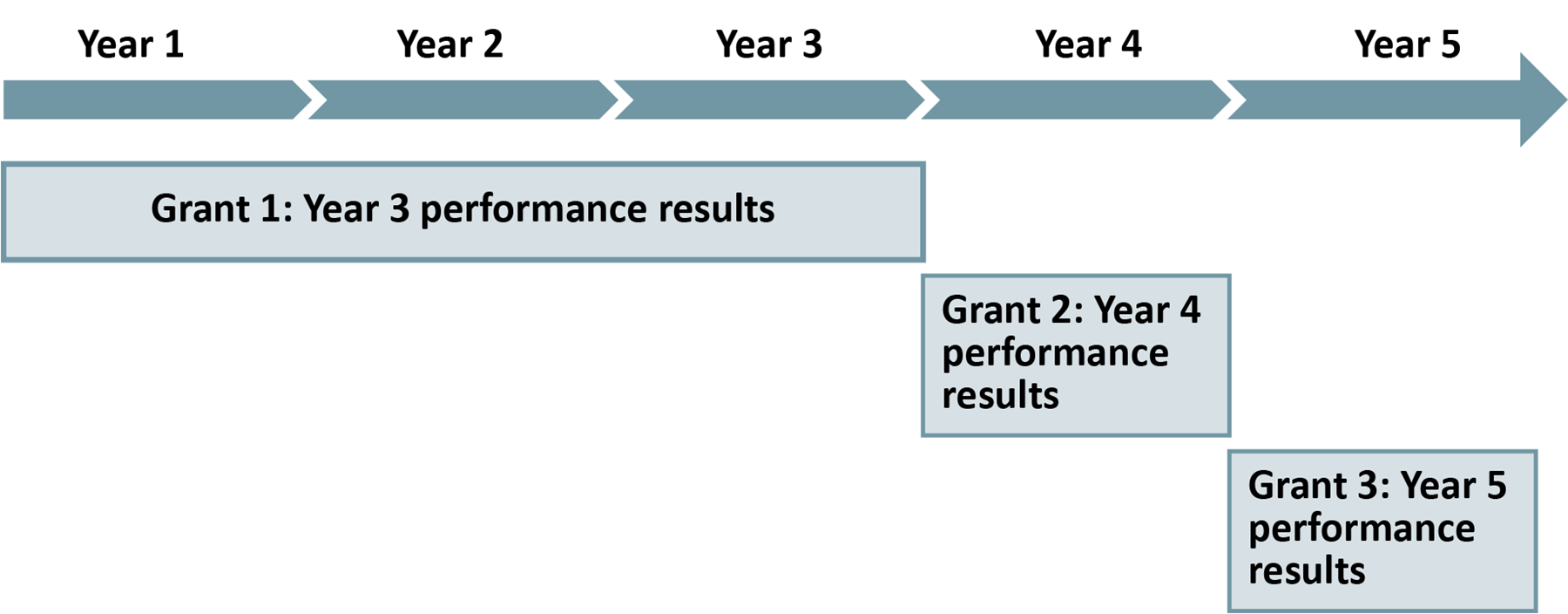 Annual and recurring PSU grants for incenting and rewarding defined and measured longer-term enterprise-wide performance-based target or milestone results.
