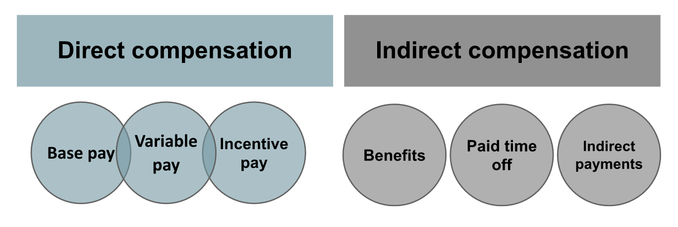Identifying variable pay