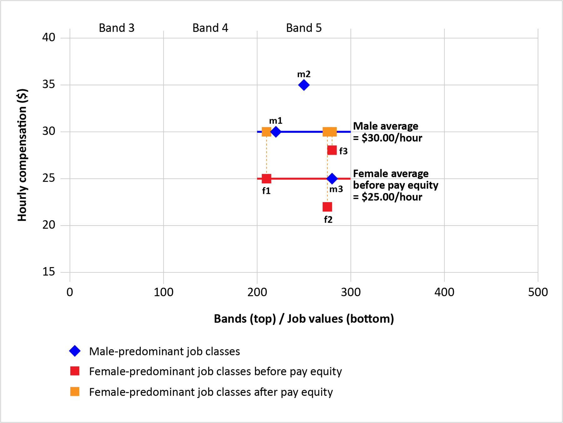 Figure 1: Comparing with male job classes in the same band
